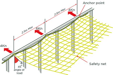 osha safety net requirements pdf